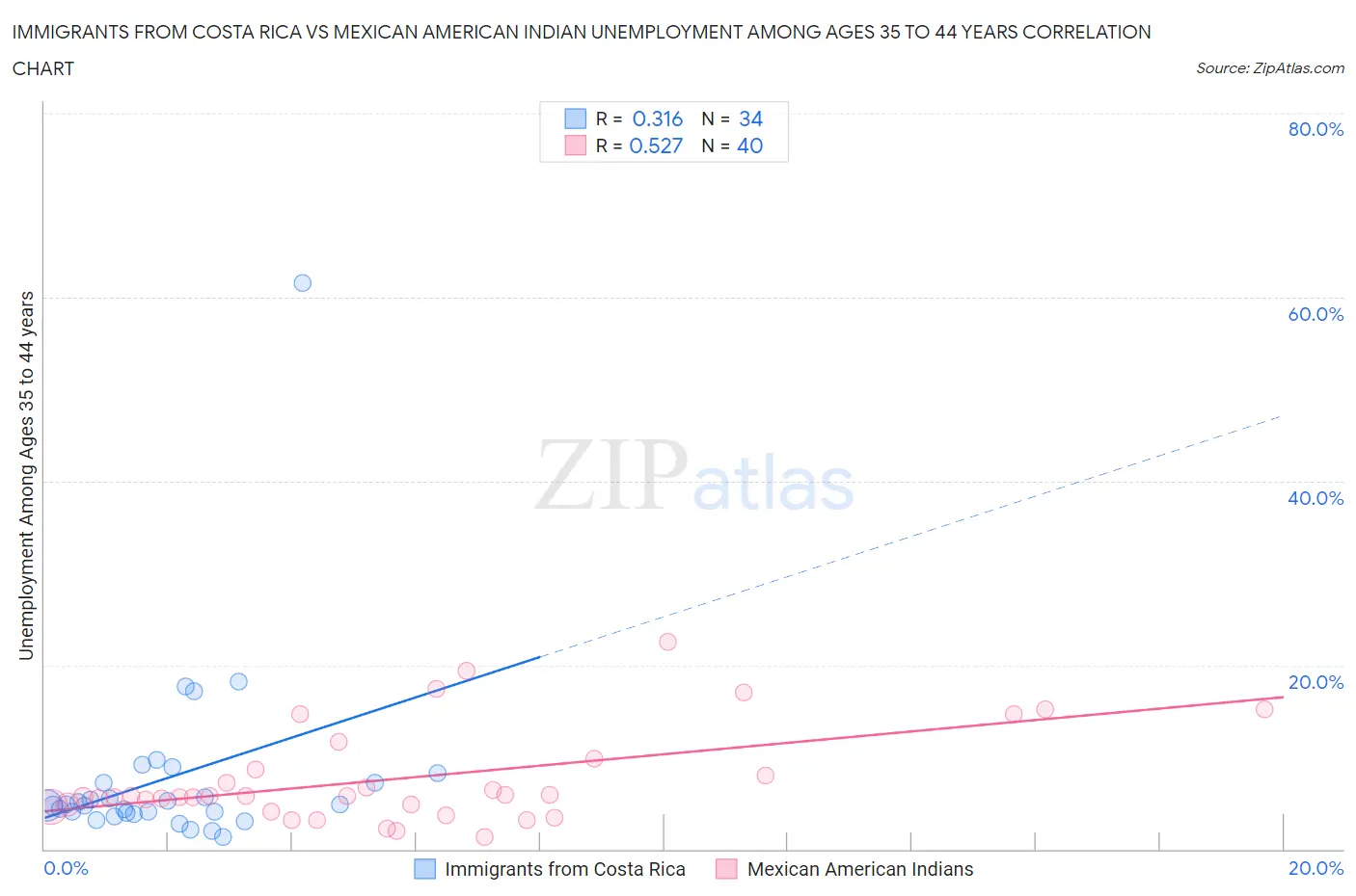 Immigrants from Costa Rica vs Mexican American Indian Unemployment Among Ages 35 to 44 years