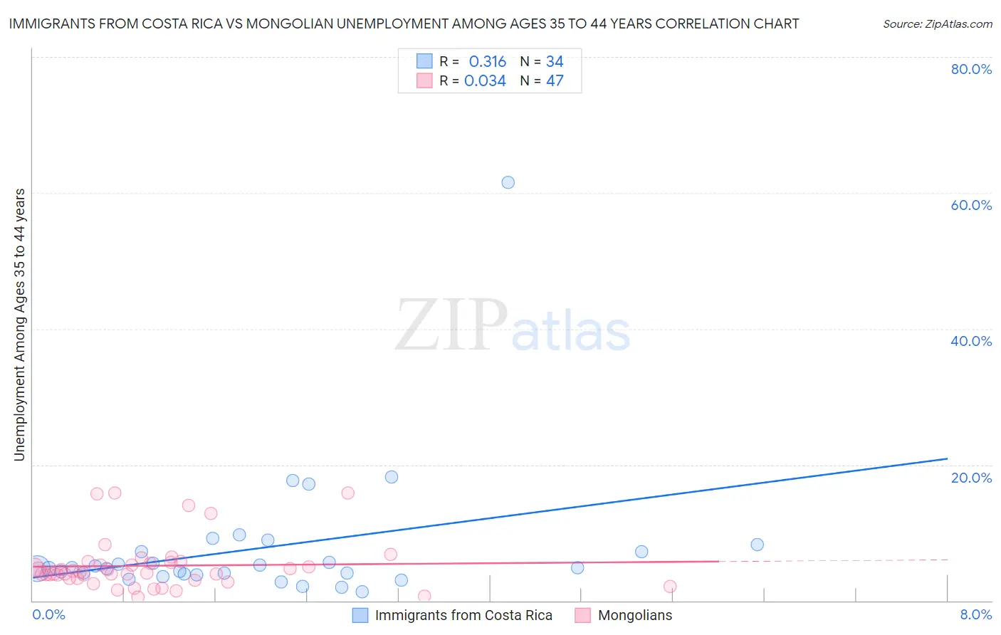 Immigrants from Costa Rica vs Mongolian Unemployment Among Ages 35 to 44 years