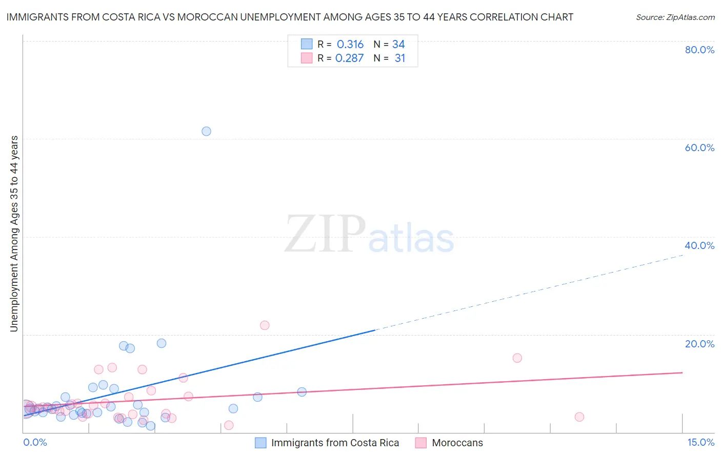 Immigrants from Costa Rica vs Moroccan Unemployment Among Ages 35 to 44 years