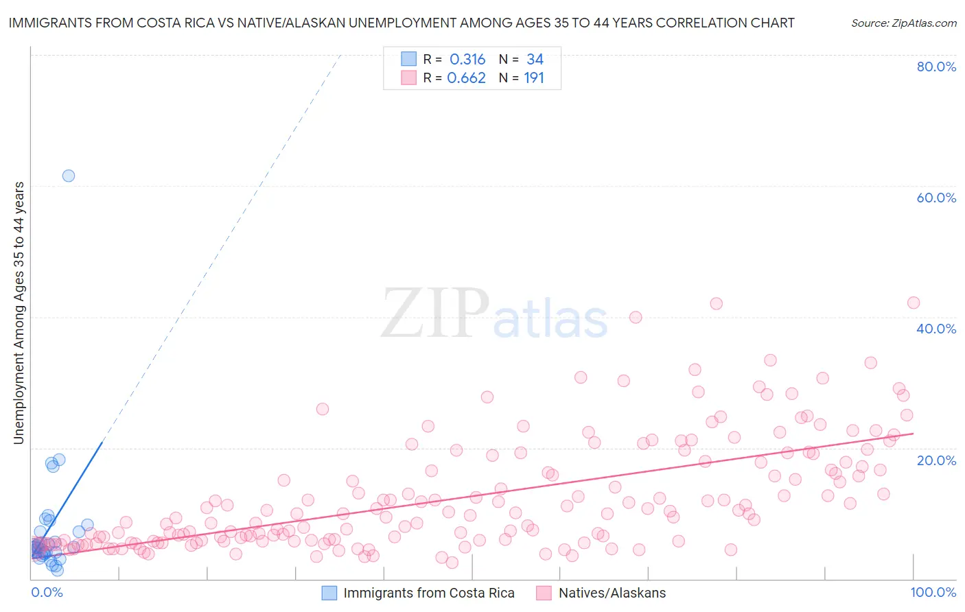 Immigrants from Costa Rica vs Native/Alaskan Unemployment Among Ages 35 to 44 years