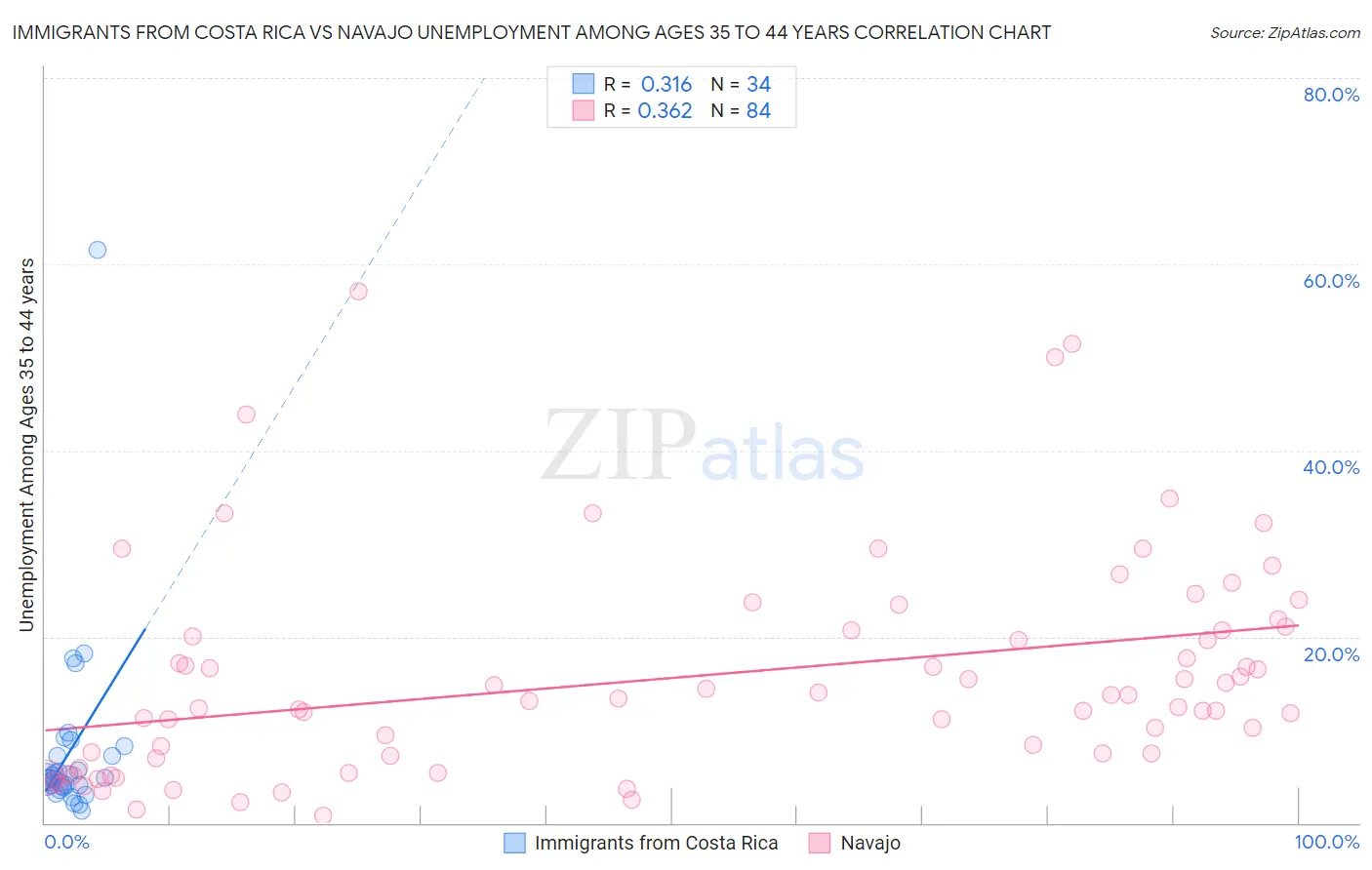 Immigrants from Costa Rica vs Navajo Unemployment Among Ages 35 to 44 years