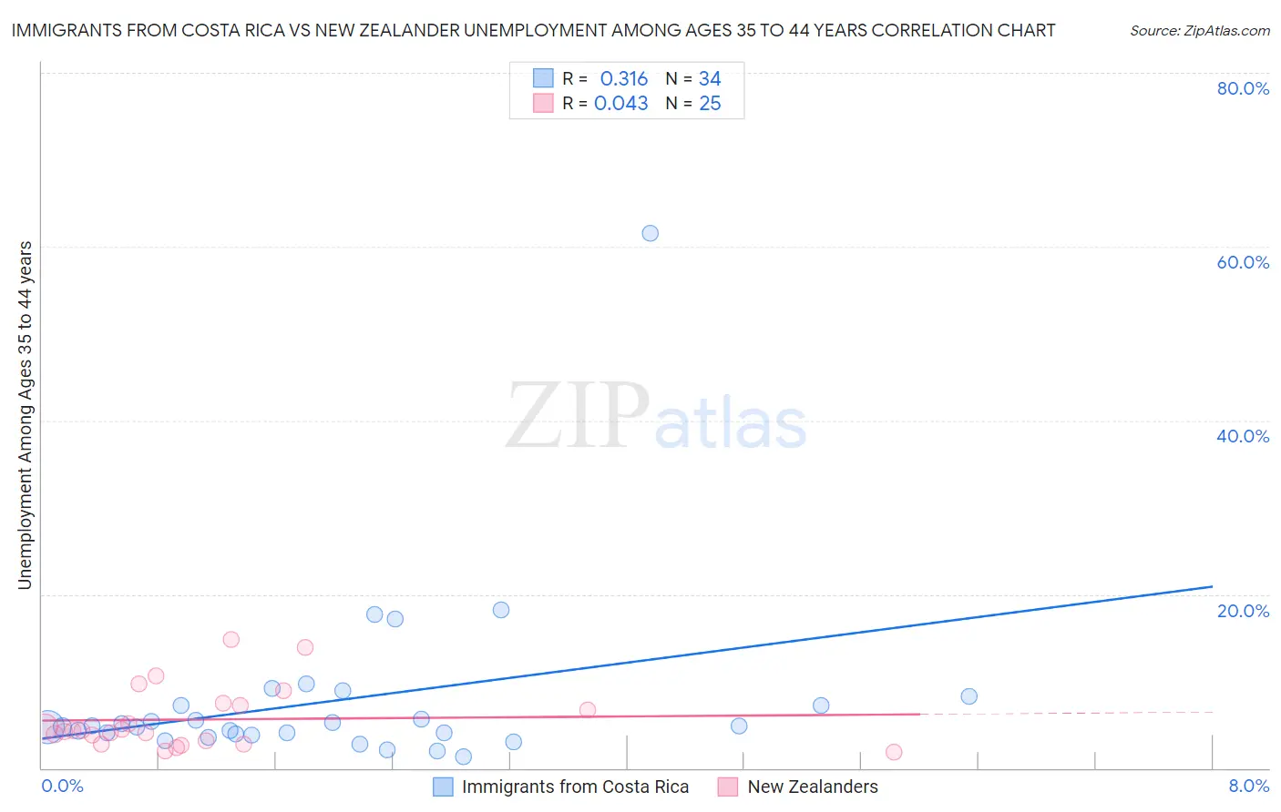 Immigrants from Costa Rica vs New Zealander Unemployment Among Ages 35 to 44 years