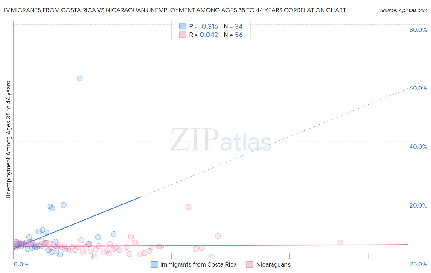 Immigrants from Costa Rica vs Nicaraguan Unemployment Among Ages 35 to 44 years