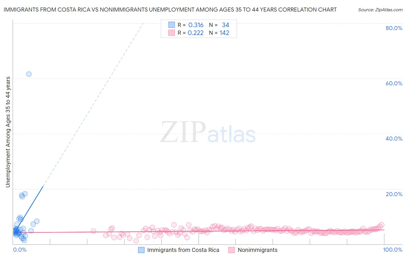 Immigrants from Costa Rica vs Nonimmigrants Unemployment Among Ages 35 to 44 years