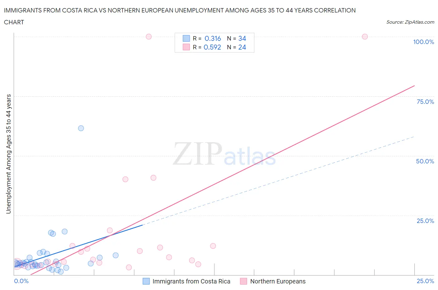 Immigrants from Costa Rica vs Northern European Unemployment Among Ages 35 to 44 years