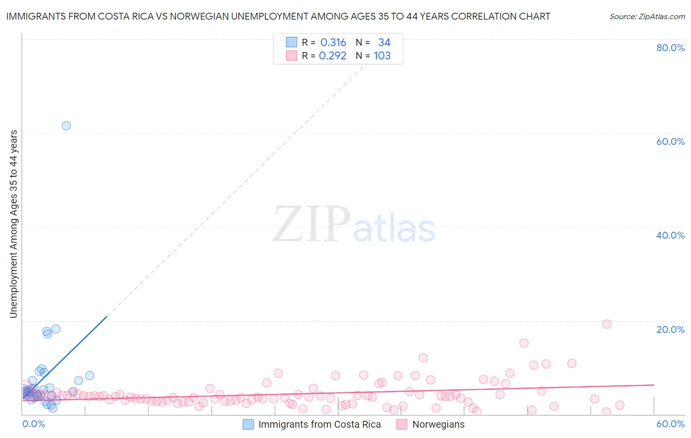 Immigrants from Costa Rica vs Norwegian Unemployment Among Ages 35 to 44 years