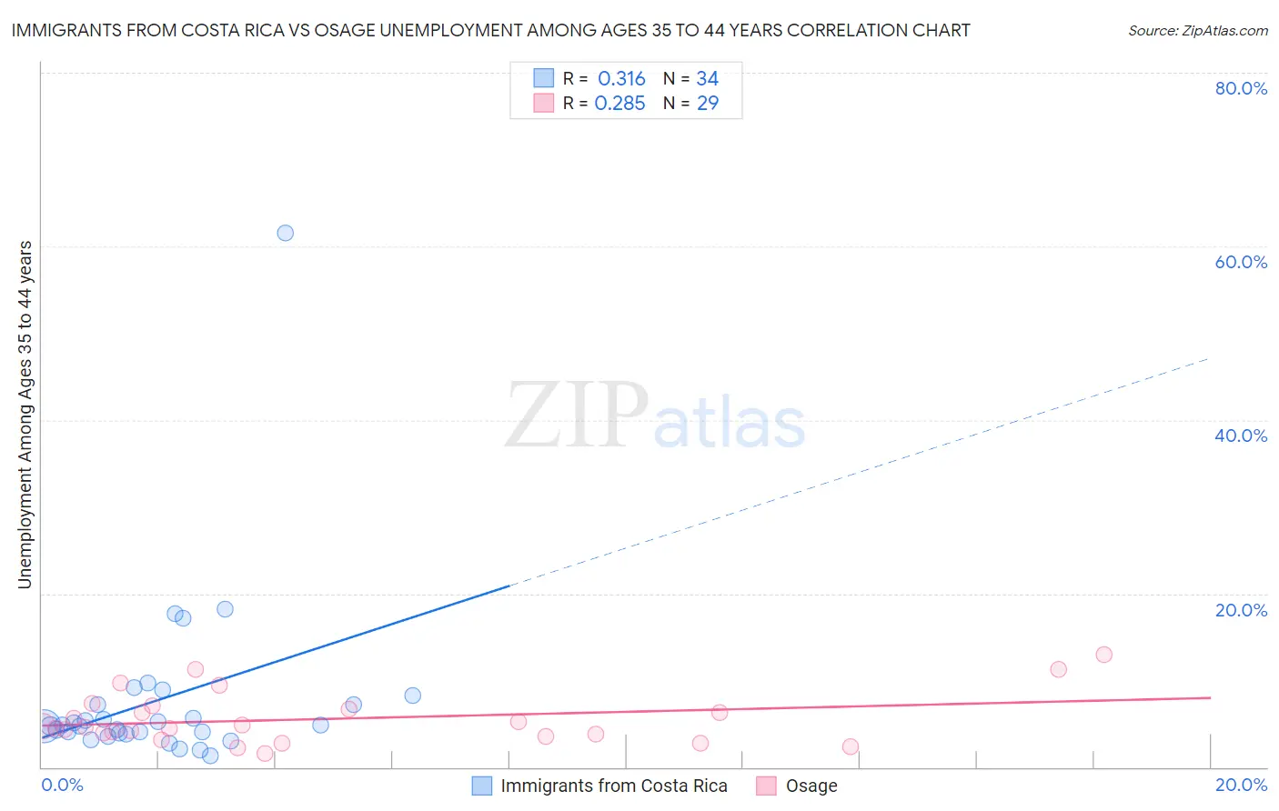 Immigrants from Costa Rica vs Osage Unemployment Among Ages 35 to 44 years