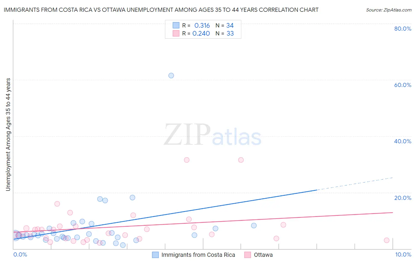 Immigrants from Costa Rica vs Ottawa Unemployment Among Ages 35 to 44 years