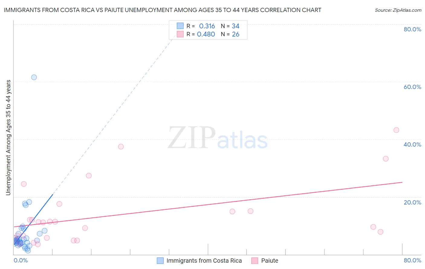 Immigrants from Costa Rica vs Paiute Unemployment Among Ages 35 to 44 years