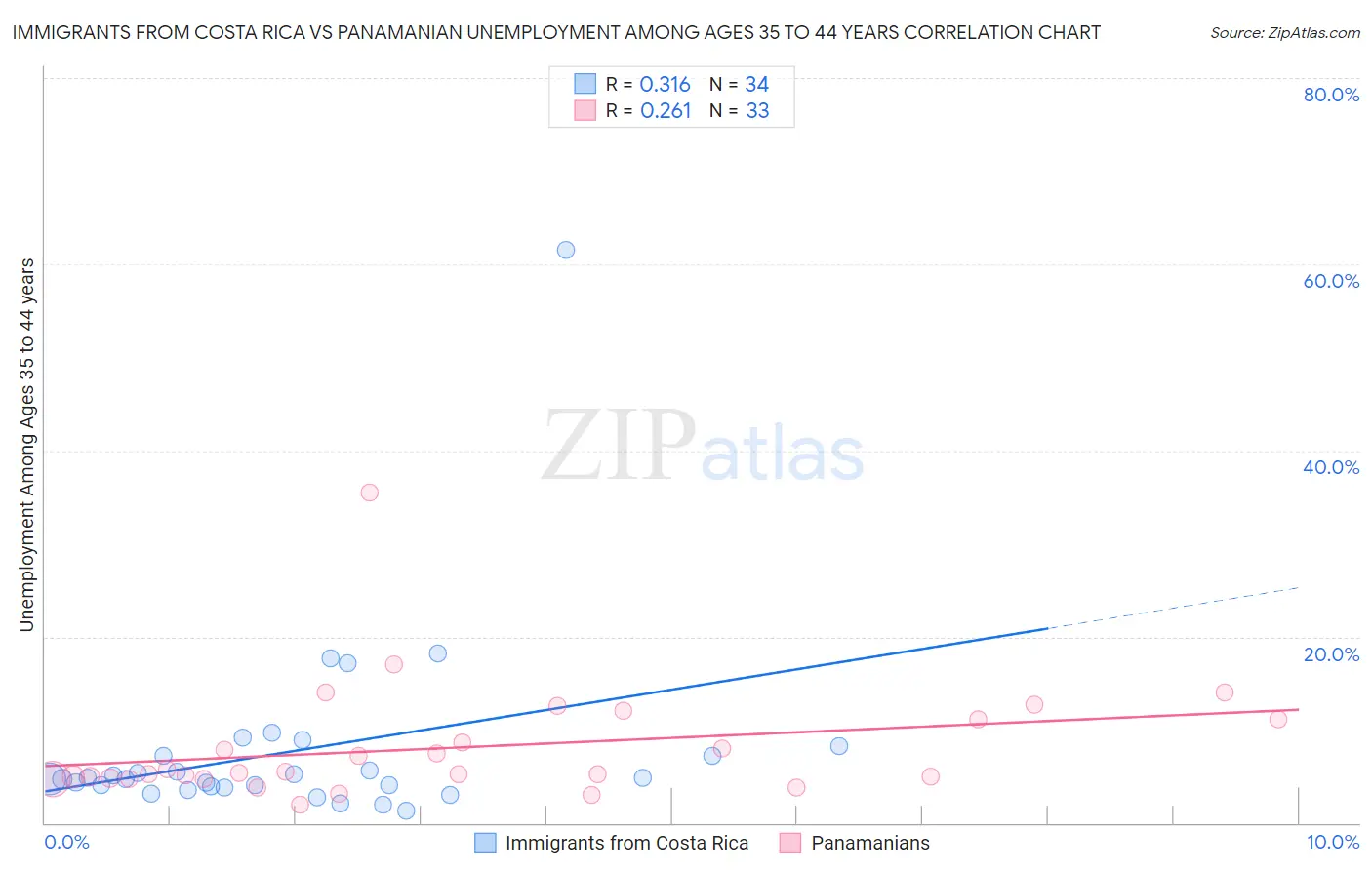 Immigrants from Costa Rica vs Panamanian Unemployment Among Ages 35 to 44 years