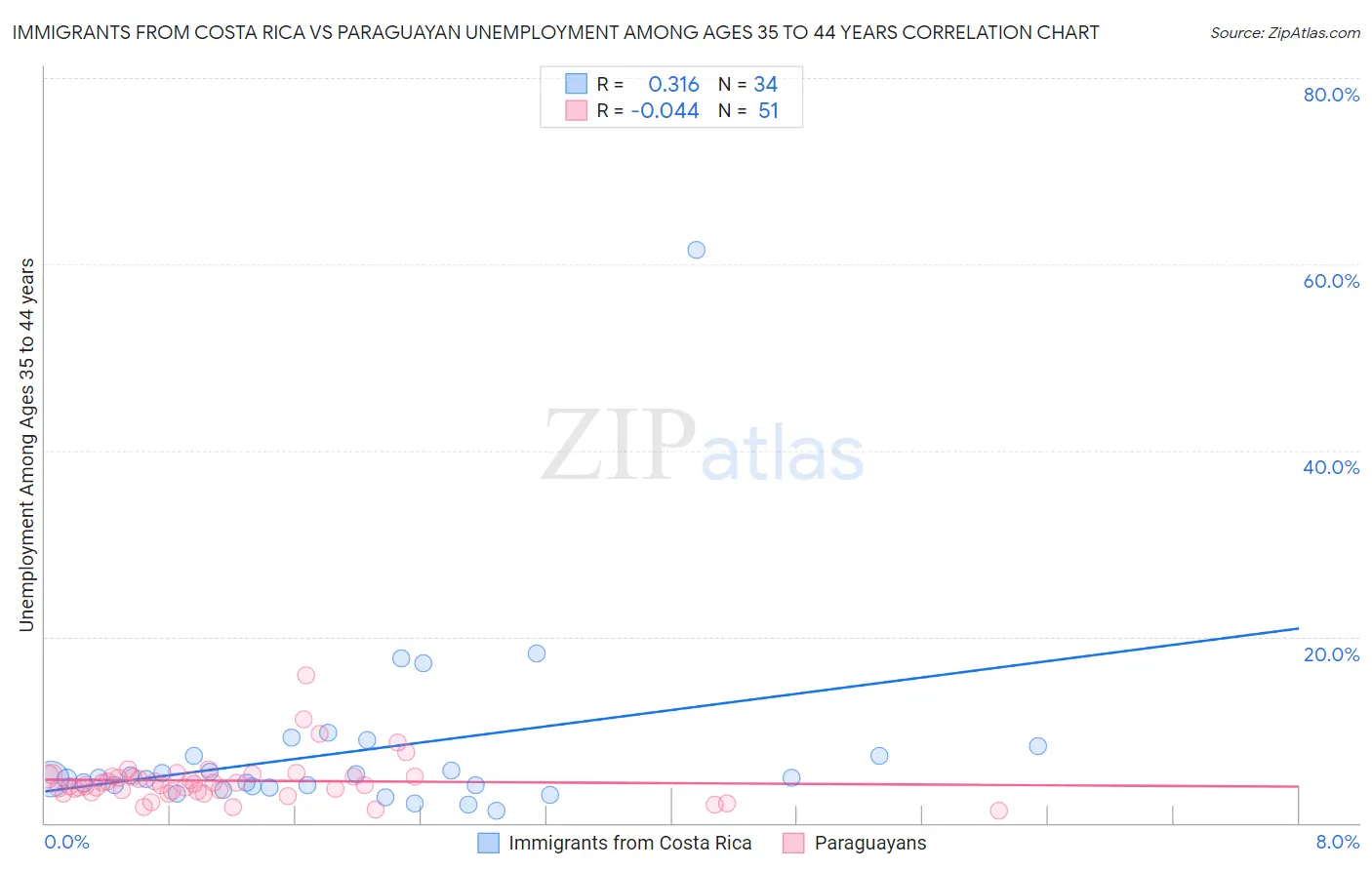Immigrants from Costa Rica vs Paraguayan Unemployment Among Ages 35 to 44 years