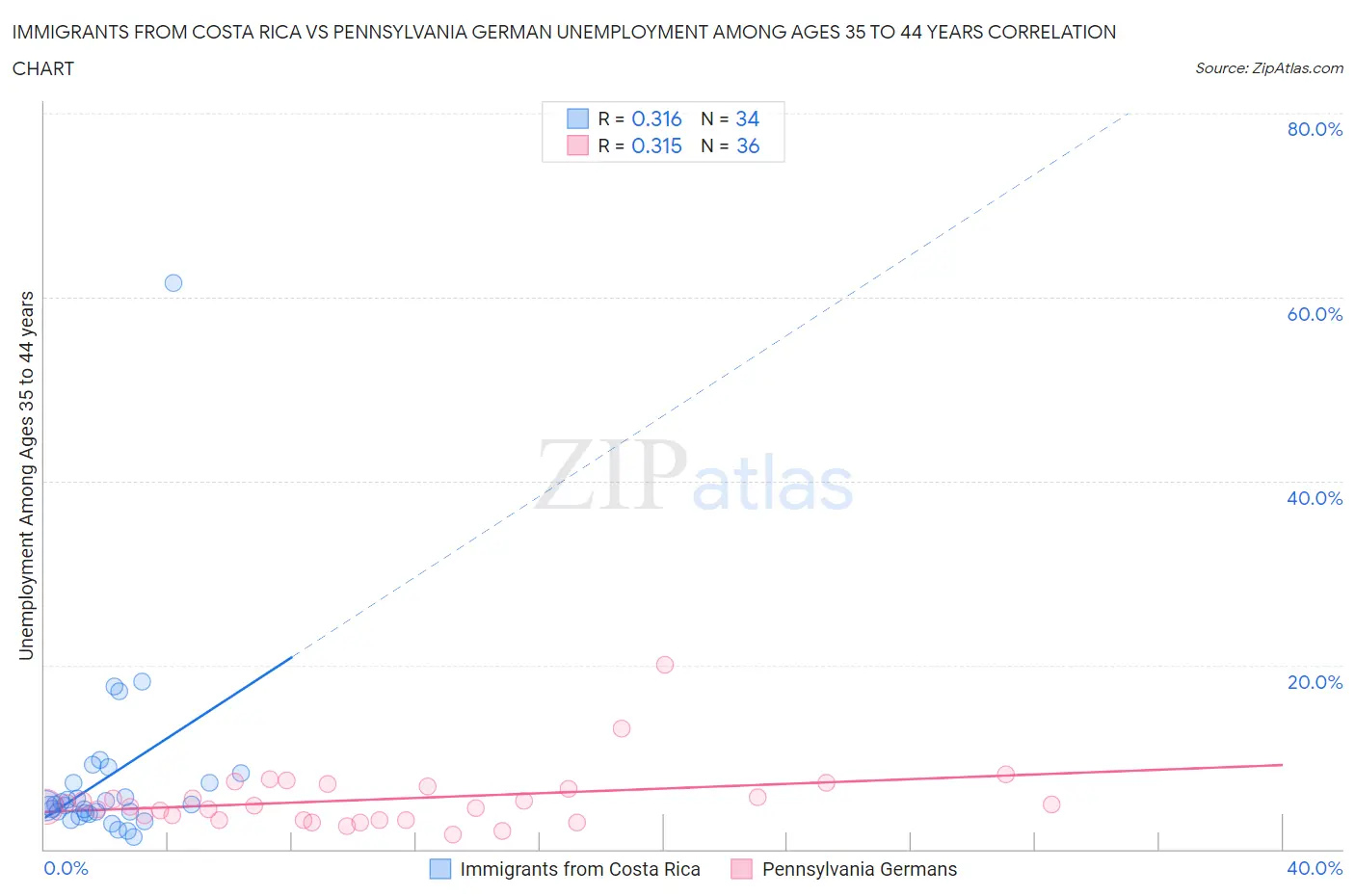 Immigrants from Costa Rica vs Pennsylvania German Unemployment Among Ages 35 to 44 years