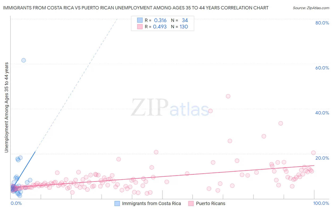 Immigrants from Costa Rica vs Puerto Rican Unemployment Among Ages 35 to 44 years