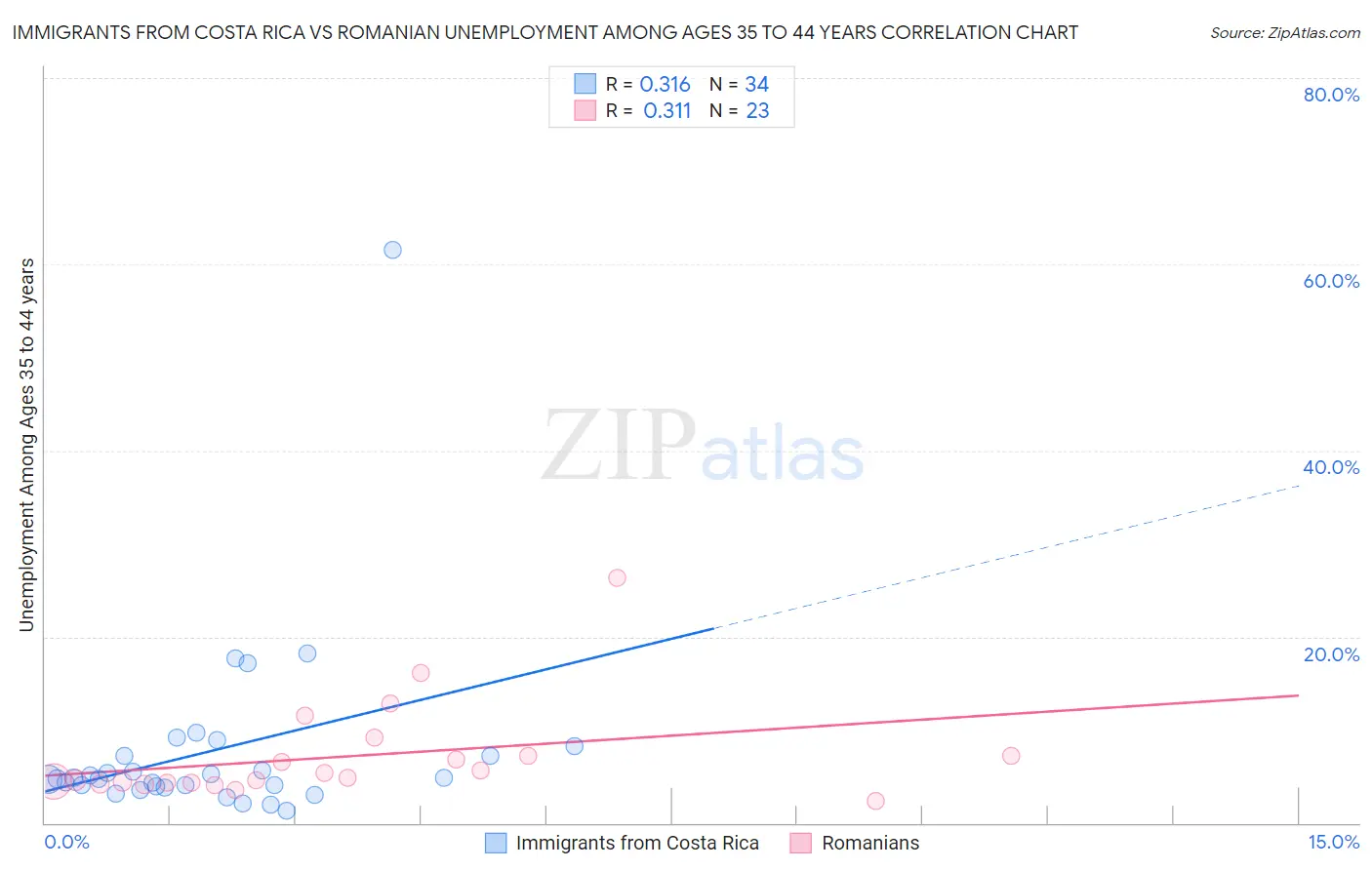 Immigrants from Costa Rica vs Romanian Unemployment Among Ages 35 to 44 years