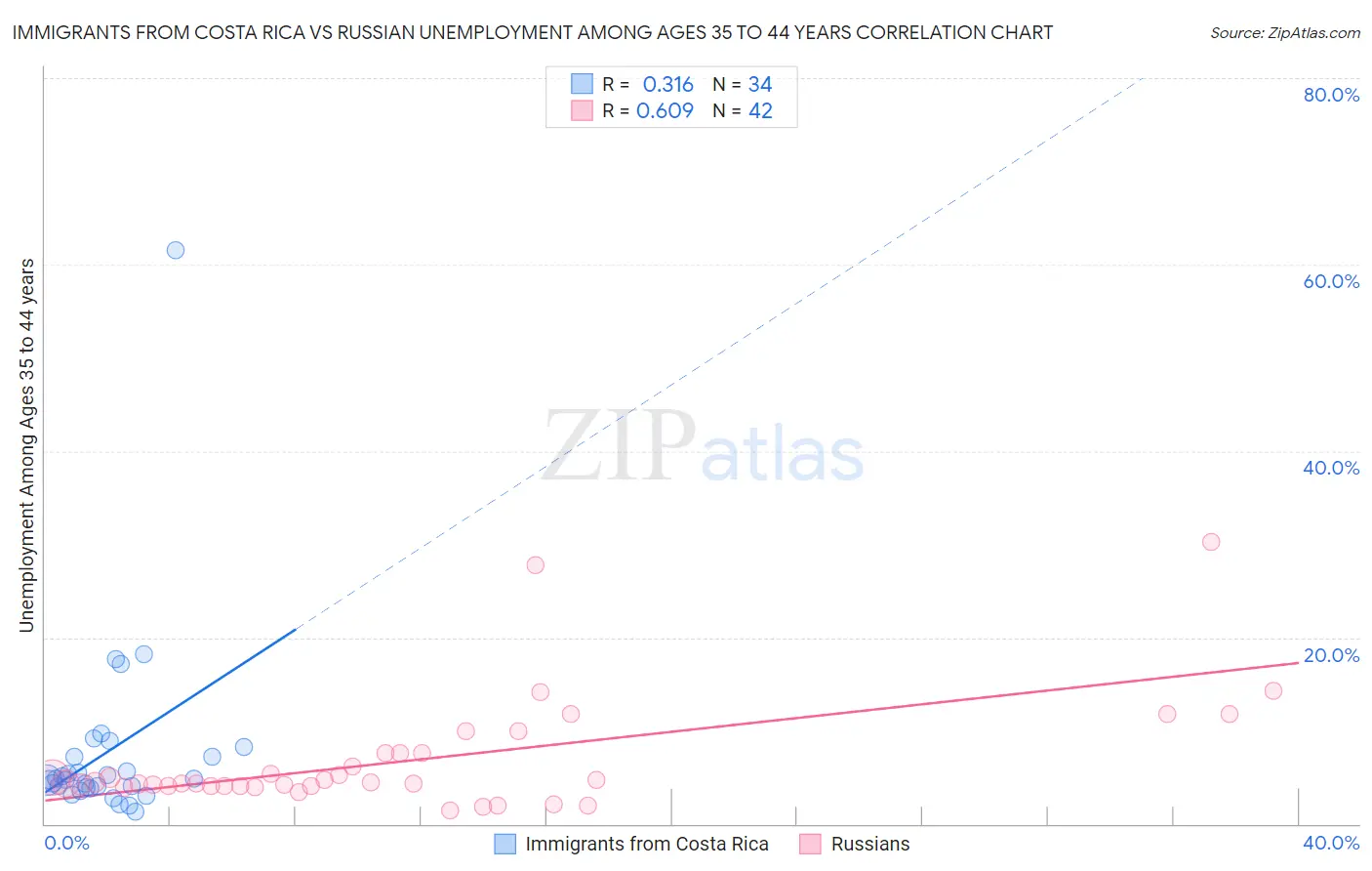 Immigrants from Costa Rica vs Russian Unemployment Among Ages 35 to 44 years