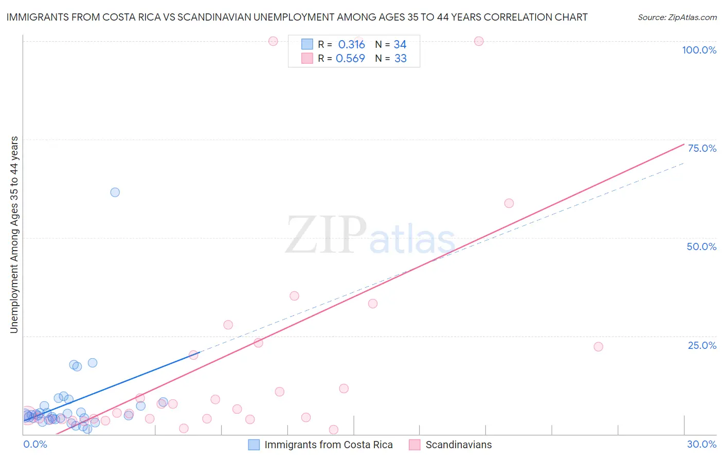 Immigrants from Costa Rica vs Scandinavian Unemployment Among Ages 35 to 44 years
