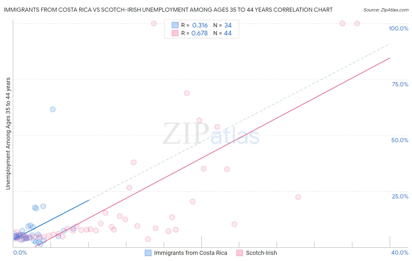 Immigrants from Costa Rica vs Scotch-Irish Unemployment Among Ages 35 to 44 years