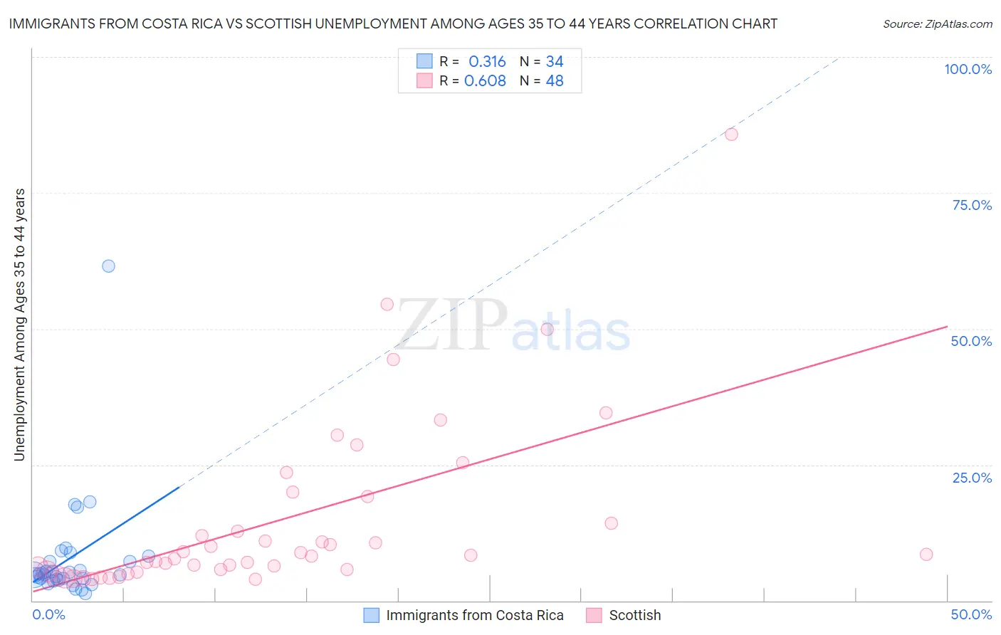 Immigrants from Costa Rica vs Scottish Unemployment Among Ages 35 to 44 years