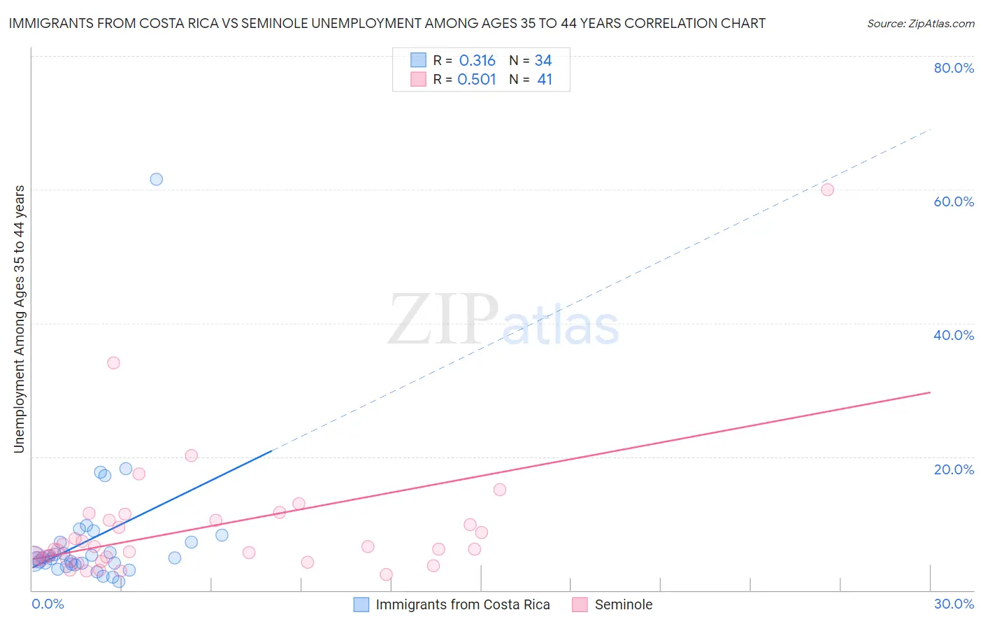 Immigrants from Costa Rica vs Seminole Unemployment Among Ages 35 to 44 years