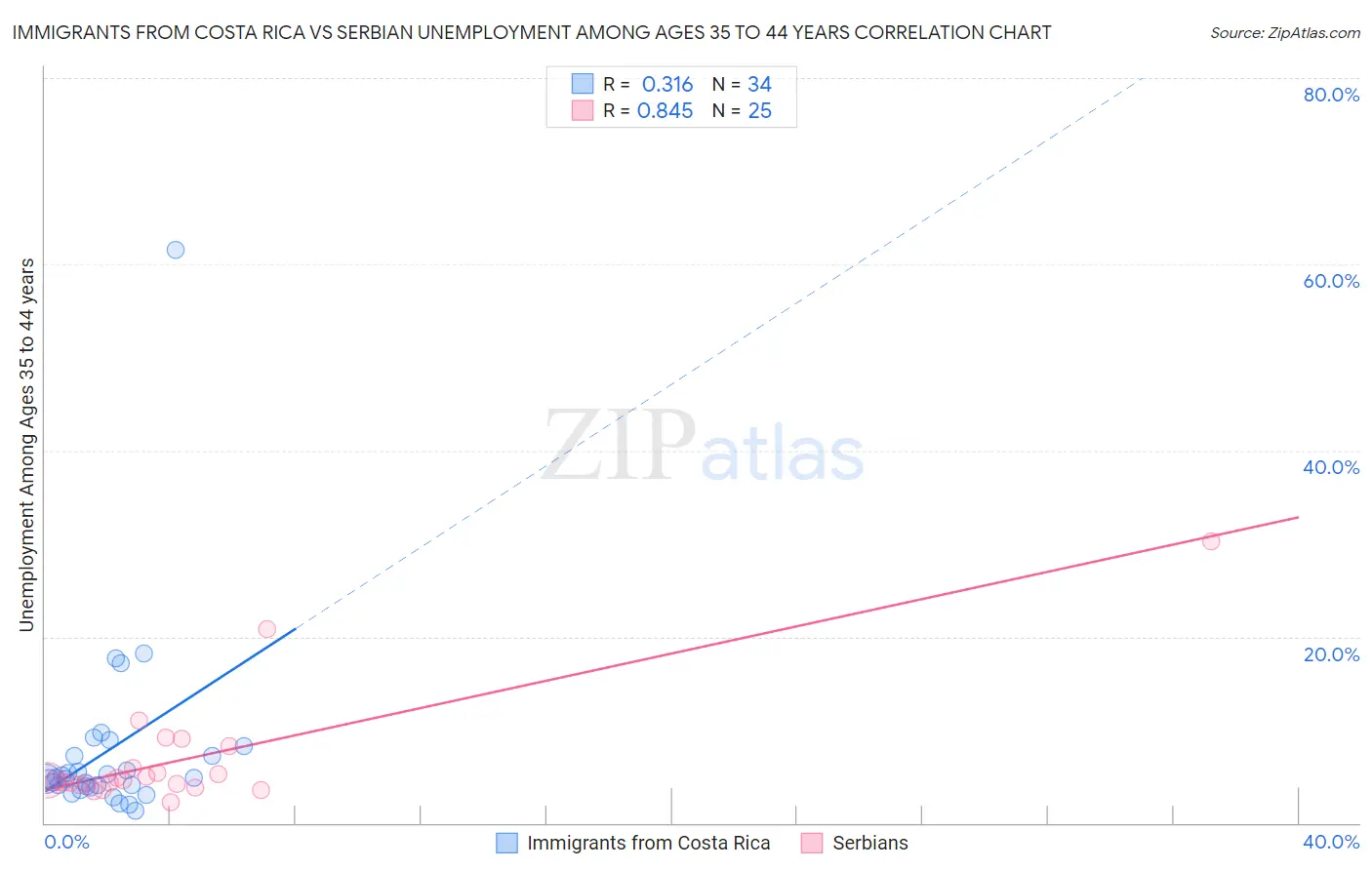 Immigrants from Costa Rica vs Serbian Unemployment Among Ages 35 to 44 years