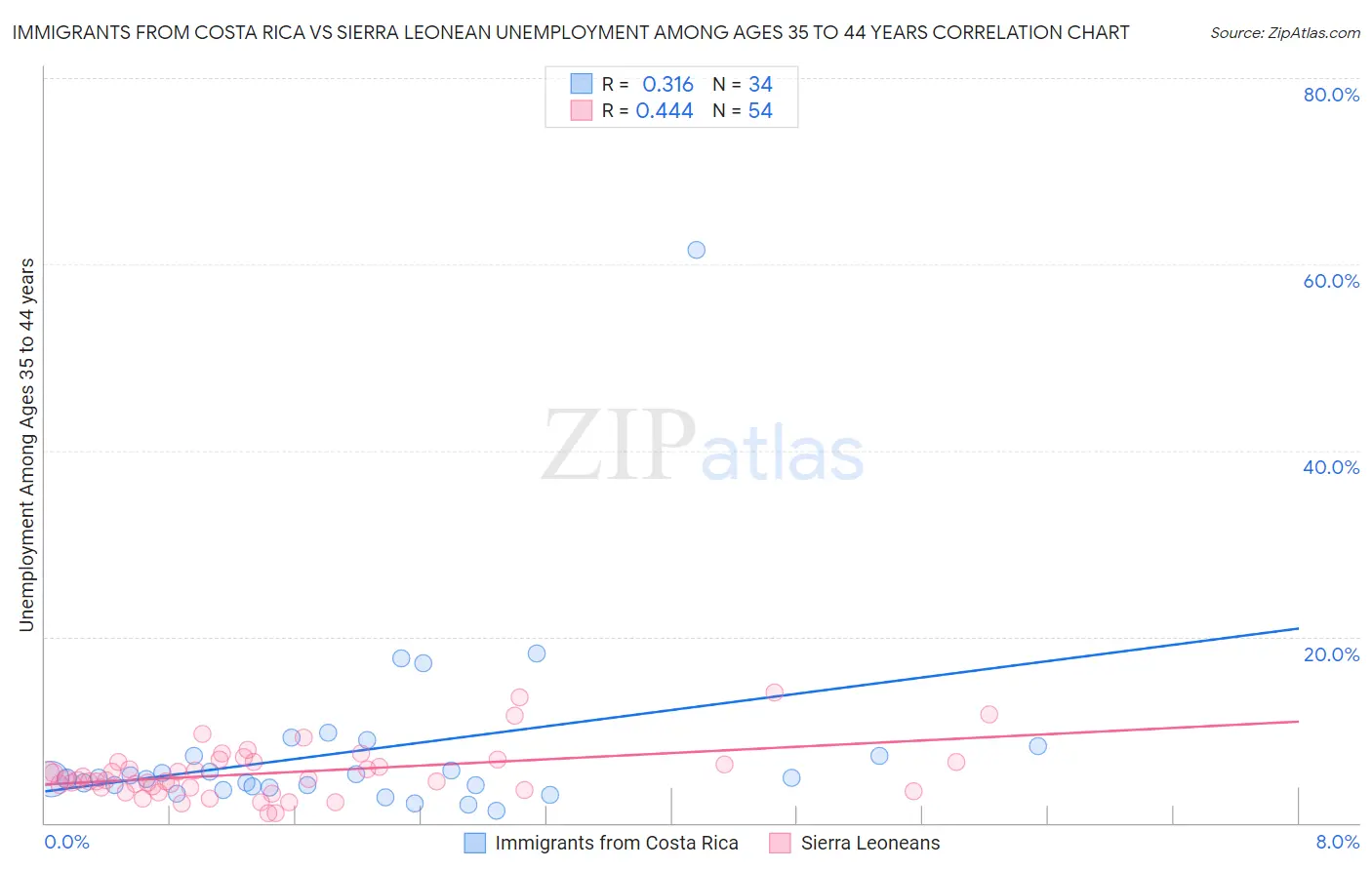 Immigrants from Costa Rica vs Sierra Leonean Unemployment Among Ages 35 to 44 years