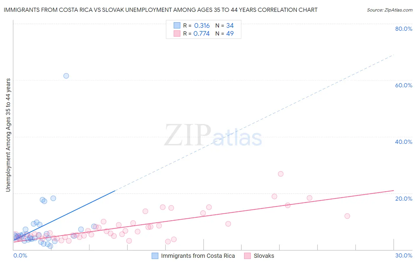 Immigrants from Costa Rica vs Slovak Unemployment Among Ages 35 to 44 years