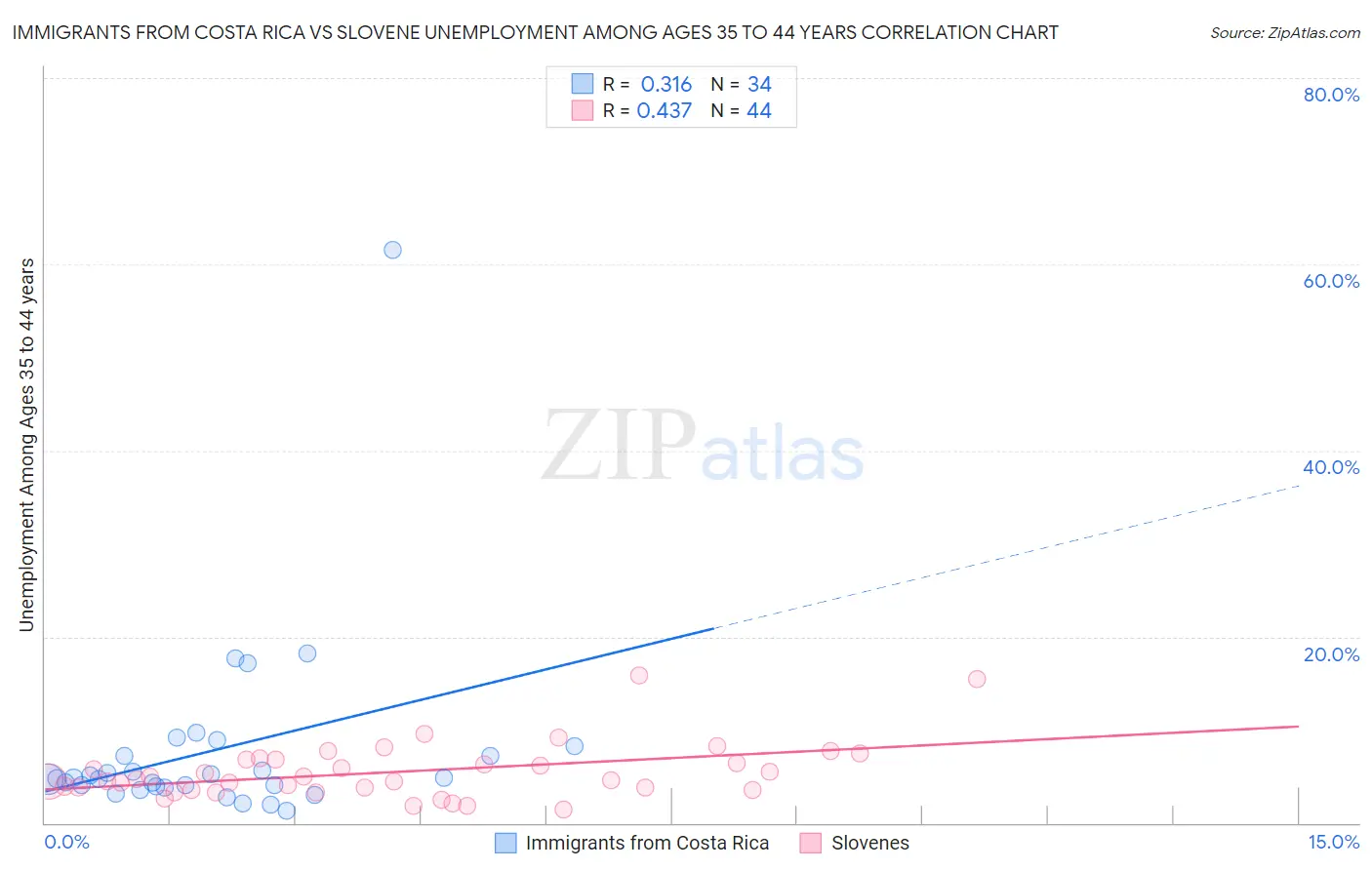 Immigrants from Costa Rica vs Slovene Unemployment Among Ages 35 to 44 years