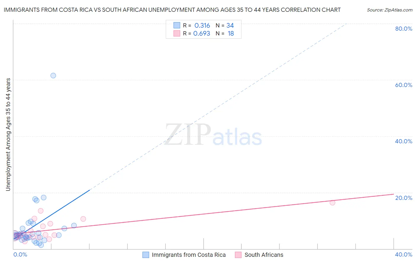 Immigrants from Costa Rica vs South African Unemployment Among Ages 35 to 44 years