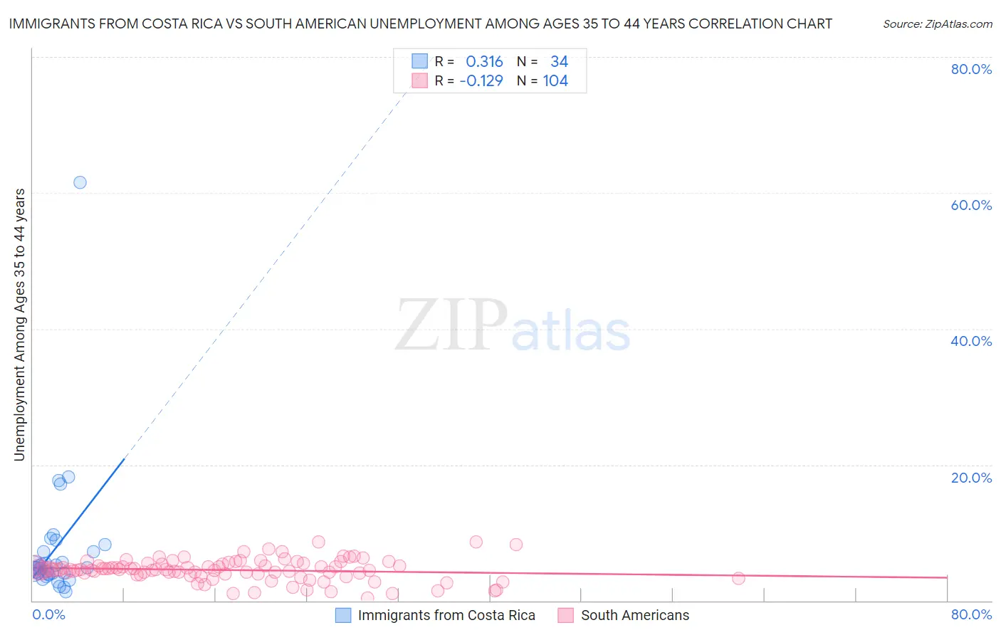 Immigrants from Costa Rica vs South American Unemployment Among Ages 35 to 44 years