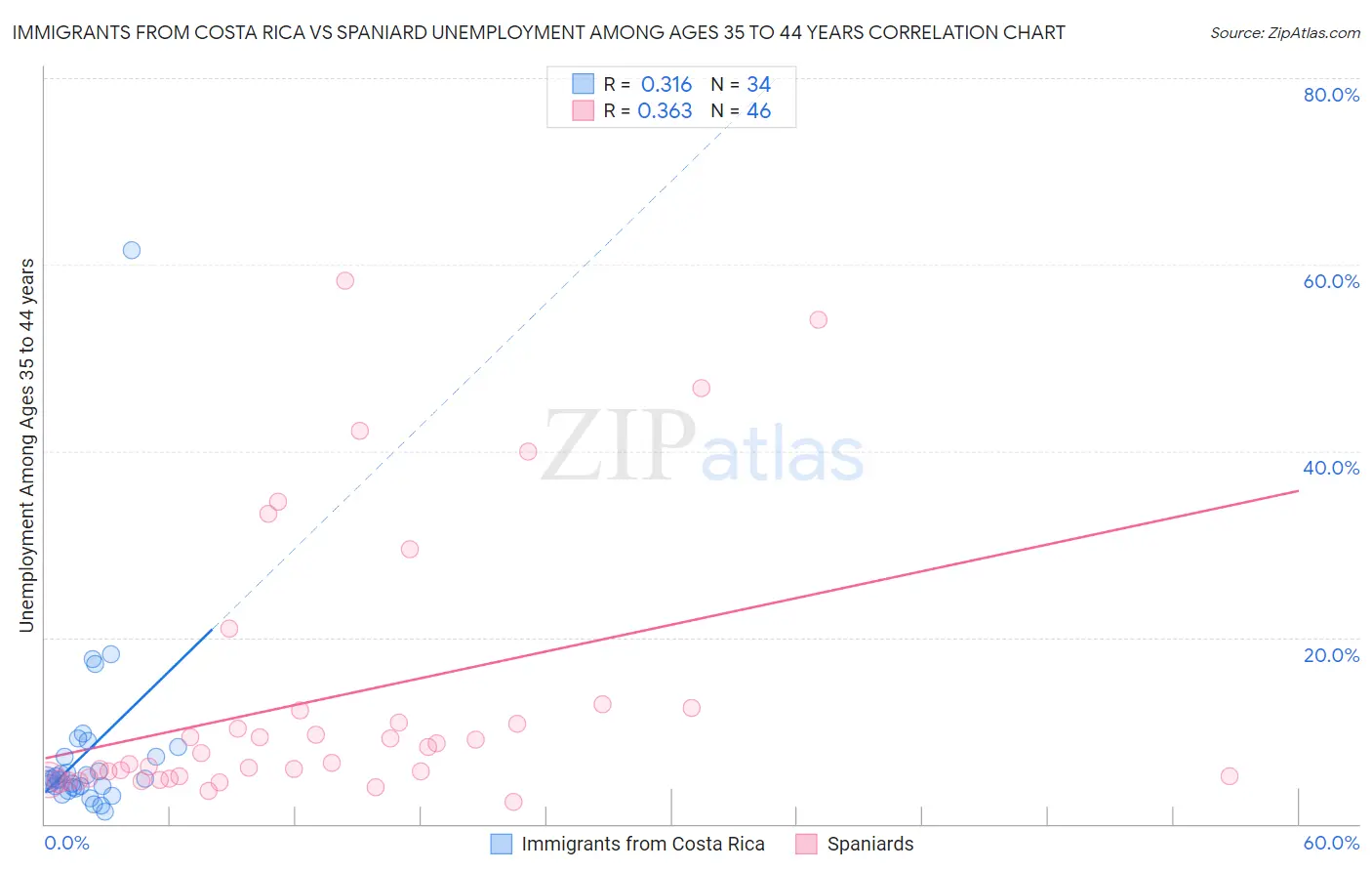 Immigrants from Costa Rica vs Spaniard Unemployment Among Ages 35 to 44 years