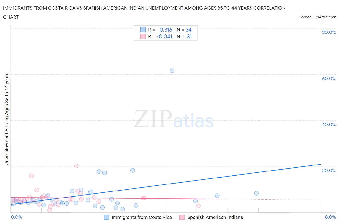 Immigrants from Costa Rica vs Spanish American Indian Unemployment Among Ages 35 to 44 years