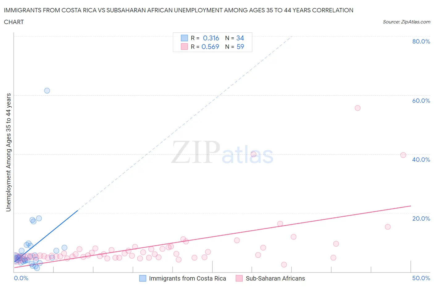 Immigrants from Costa Rica vs Subsaharan African Unemployment Among Ages 35 to 44 years