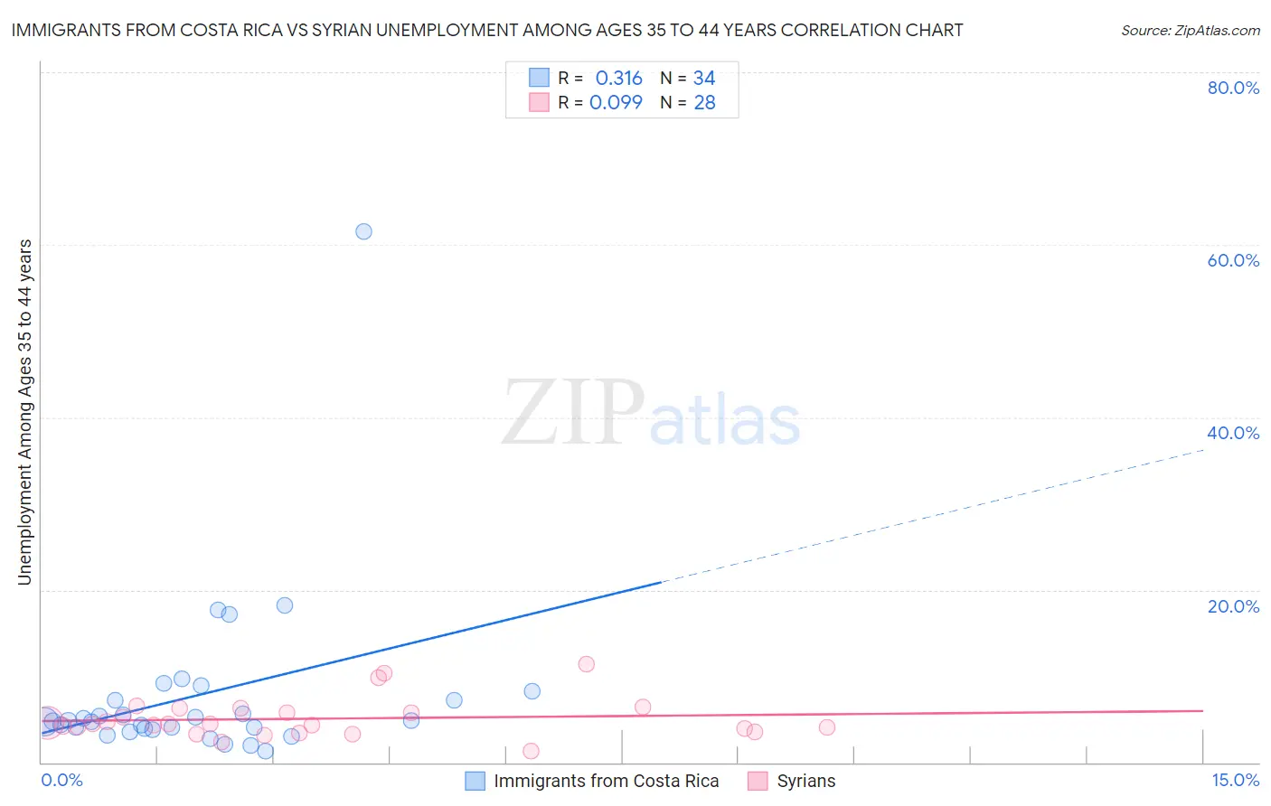 Immigrants from Costa Rica vs Syrian Unemployment Among Ages 35 to 44 years