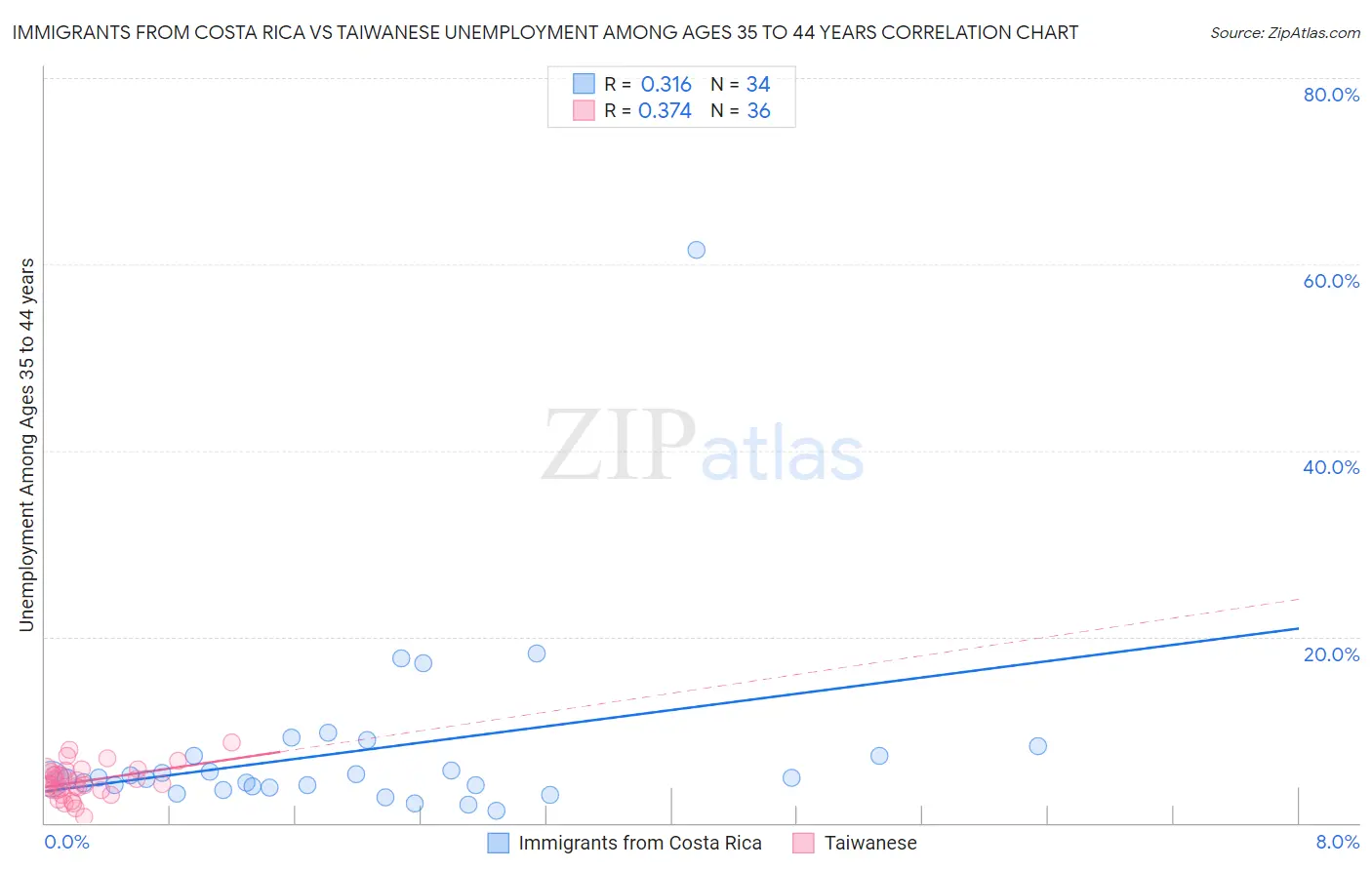 Immigrants from Costa Rica vs Taiwanese Unemployment Among Ages 35 to 44 years