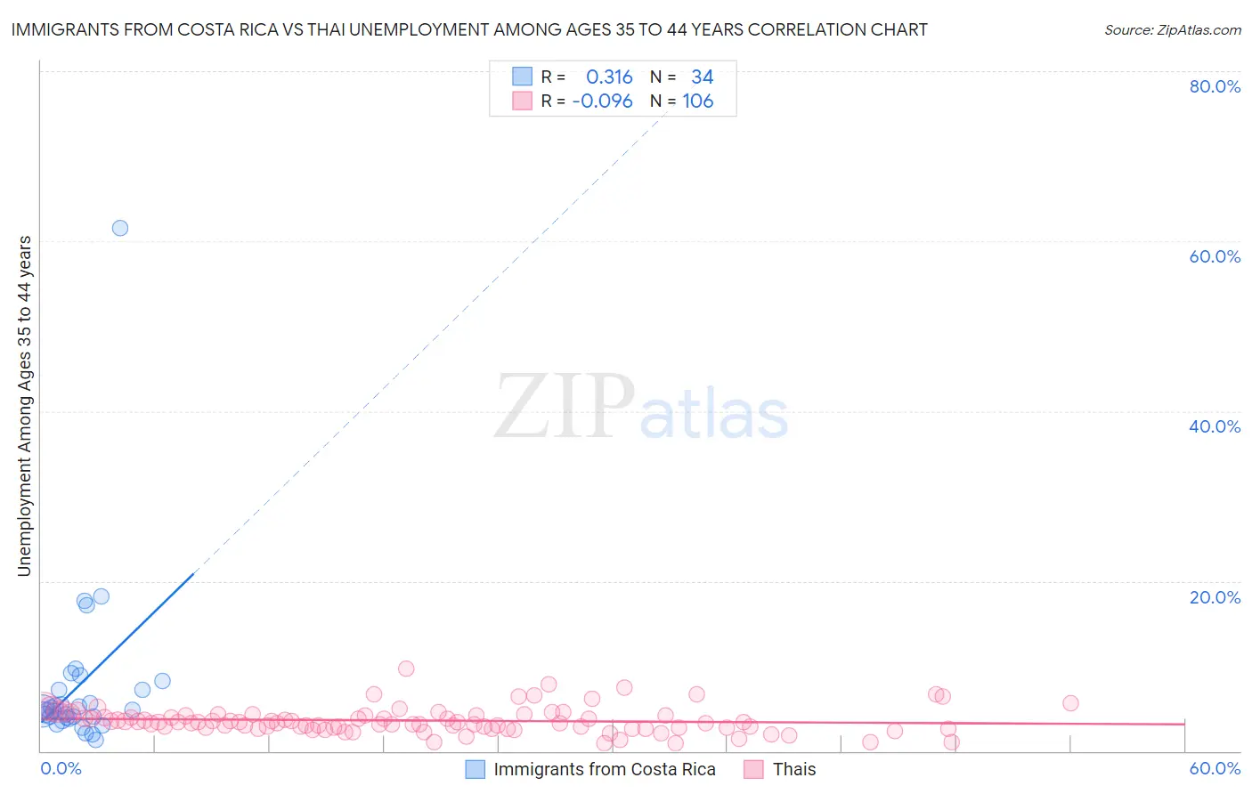 Immigrants from Costa Rica vs Thai Unemployment Among Ages 35 to 44 years