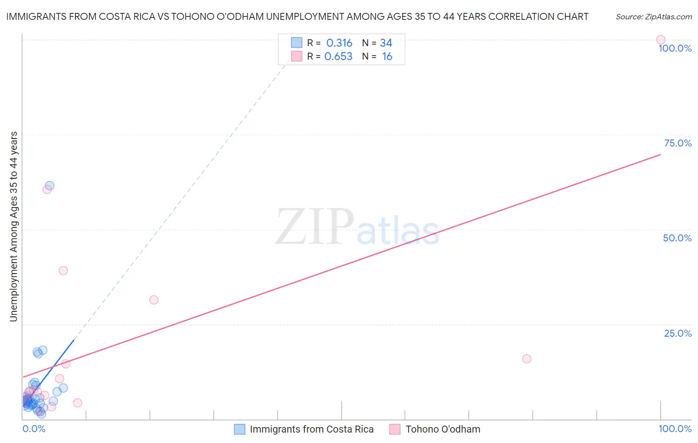 Immigrants from Costa Rica vs Tohono O'odham Unemployment Among Ages 35 to 44 years