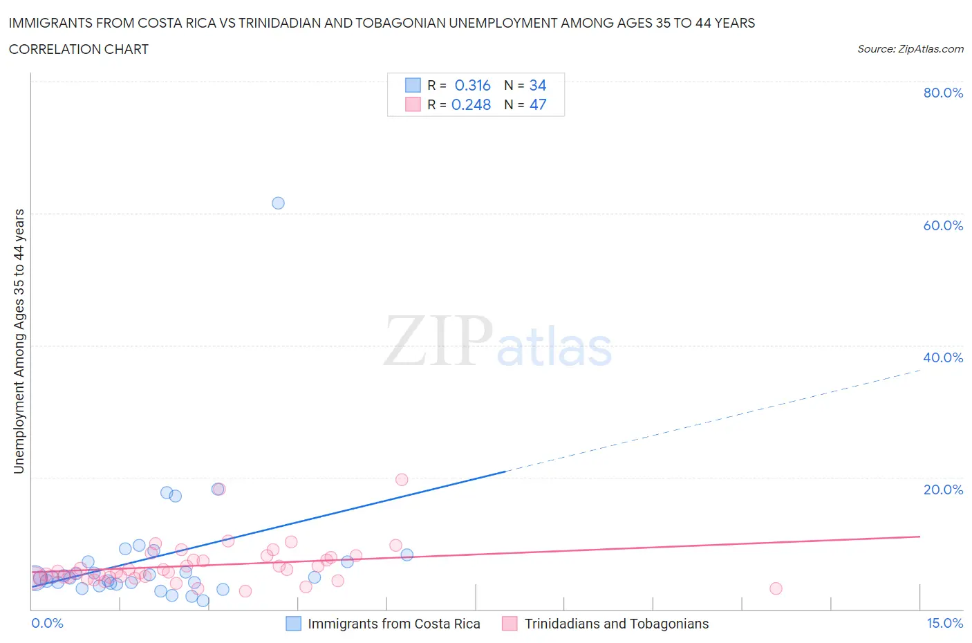 Immigrants from Costa Rica vs Trinidadian and Tobagonian Unemployment Among Ages 35 to 44 years