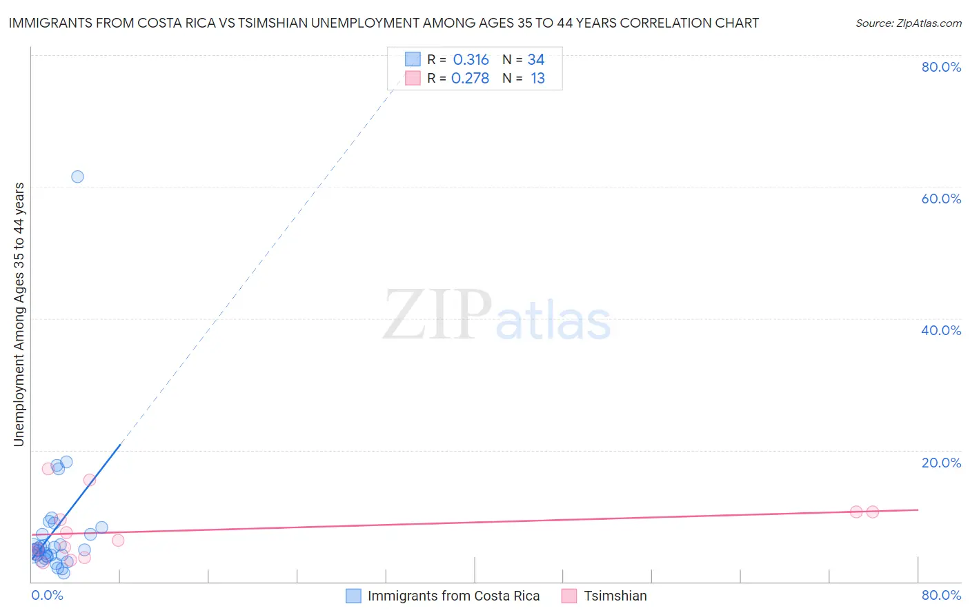 Immigrants from Costa Rica vs Tsimshian Unemployment Among Ages 35 to 44 years