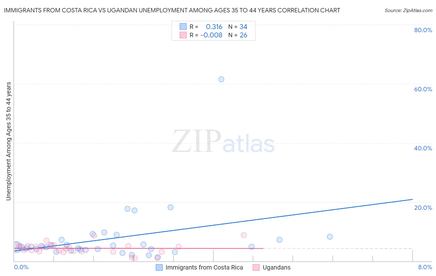 Immigrants from Costa Rica vs Ugandan Unemployment Among Ages 35 to 44 years