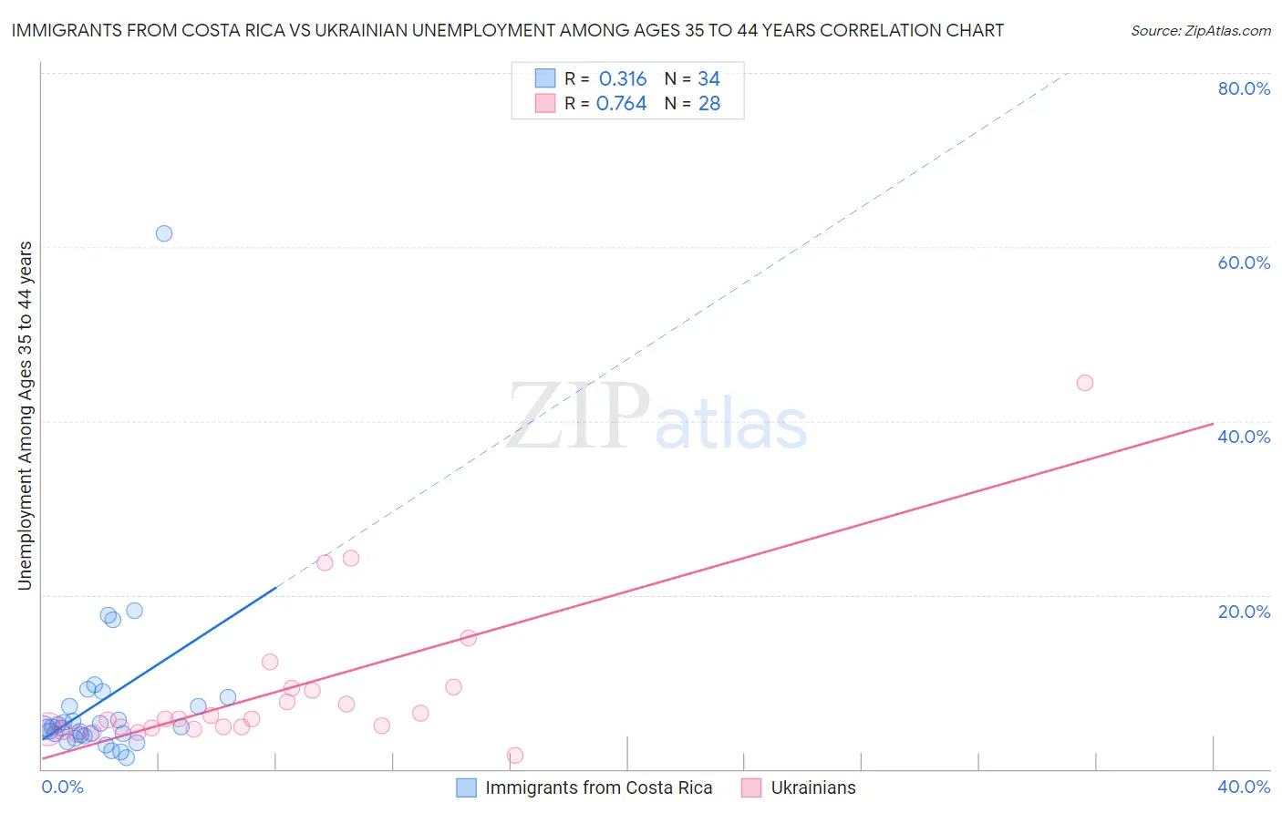 Immigrants from Costa Rica vs Ukrainian Unemployment Among Ages 35 to 44 years