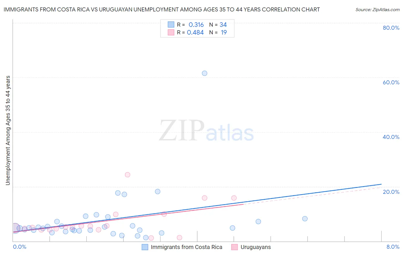 Immigrants from Costa Rica vs Uruguayan Unemployment Among Ages 35 to 44 years