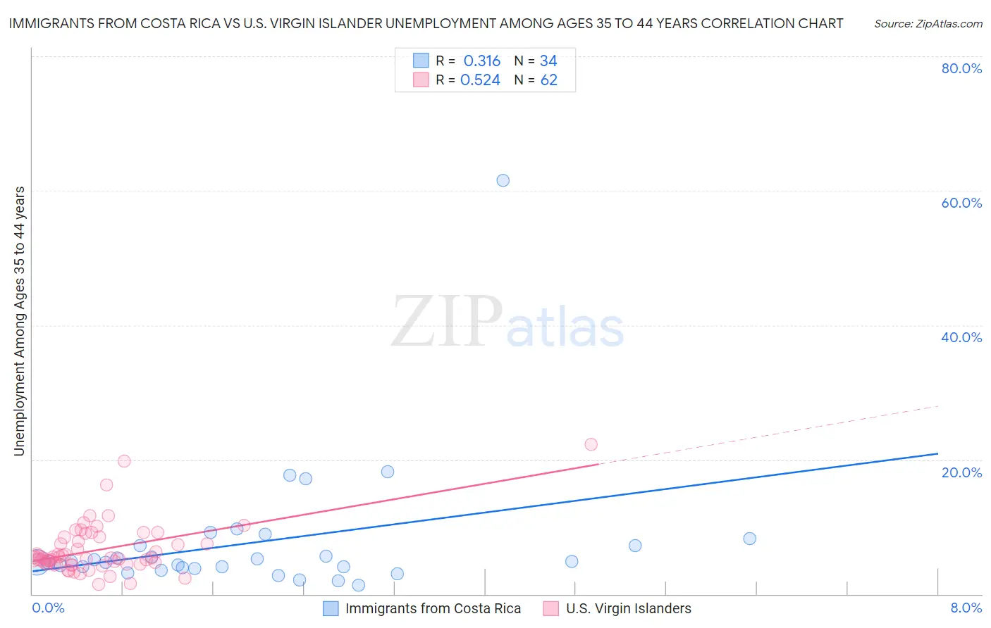Immigrants from Costa Rica vs U.S. Virgin Islander Unemployment Among Ages 35 to 44 years