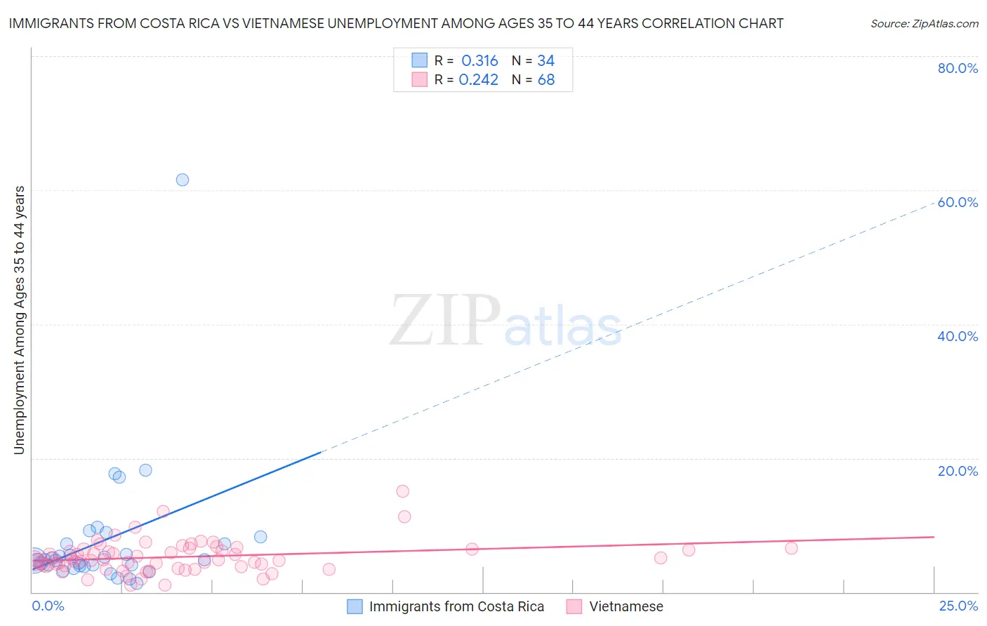 Immigrants from Costa Rica vs Vietnamese Unemployment Among Ages 35 to 44 years