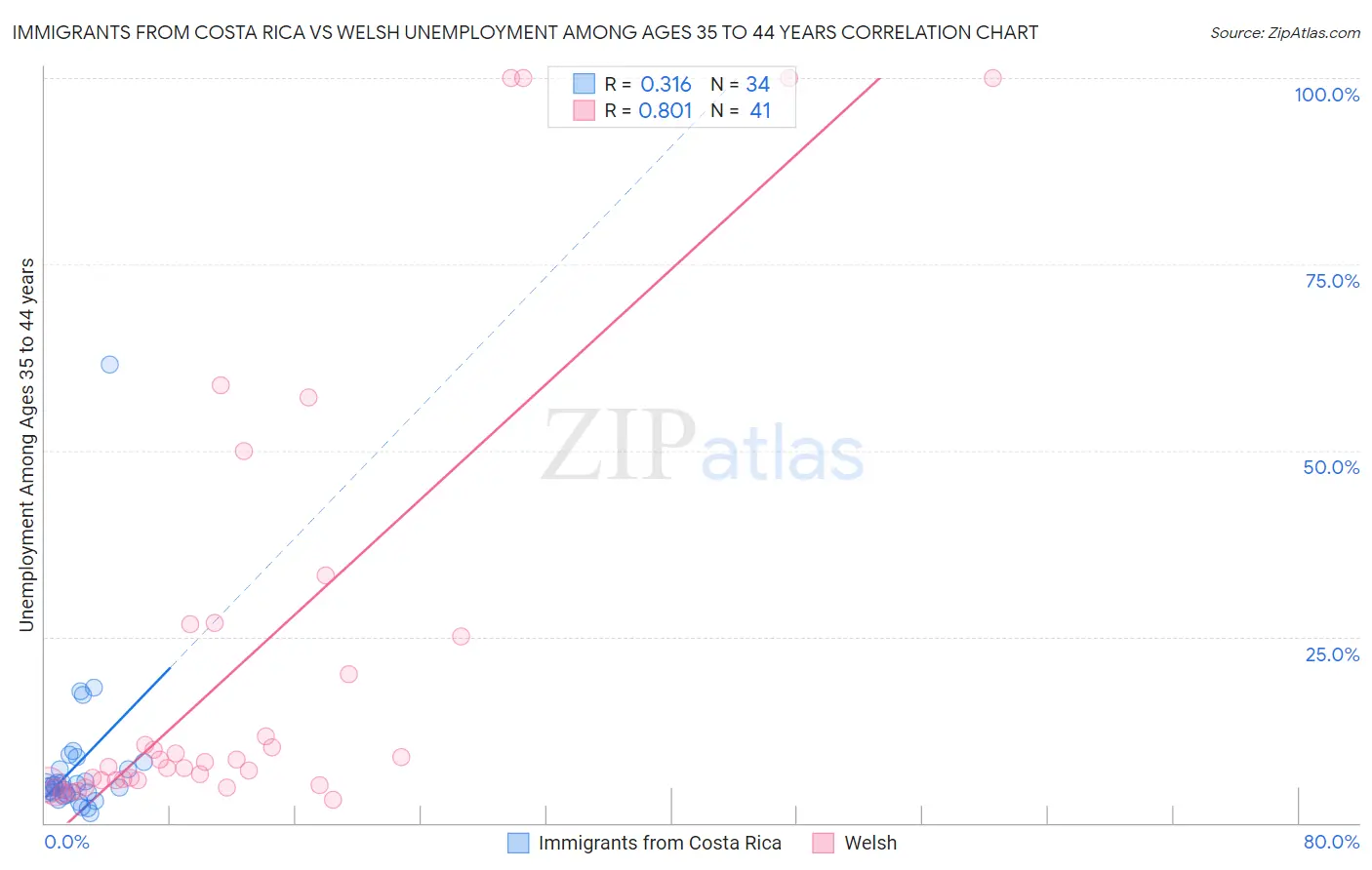 Immigrants from Costa Rica vs Welsh Unemployment Among Ages 35 to 44 years