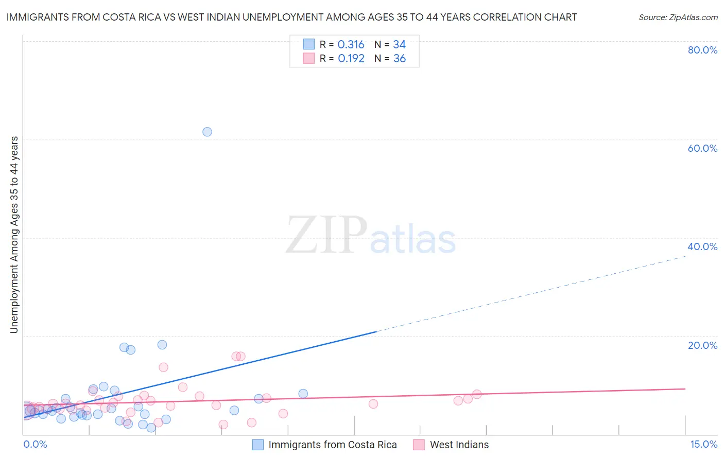 Immigrants from Costa Rica vs West Indian Unemployment Among Ages 35 to 44 years