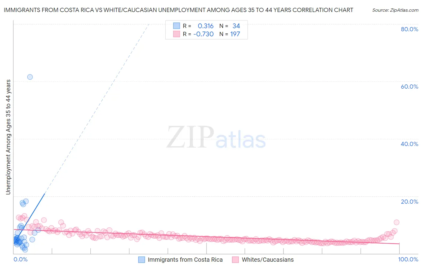 Immigrants from Costa Rica vs White/Caucasian Unemployment Among Ages 35 to 44 years