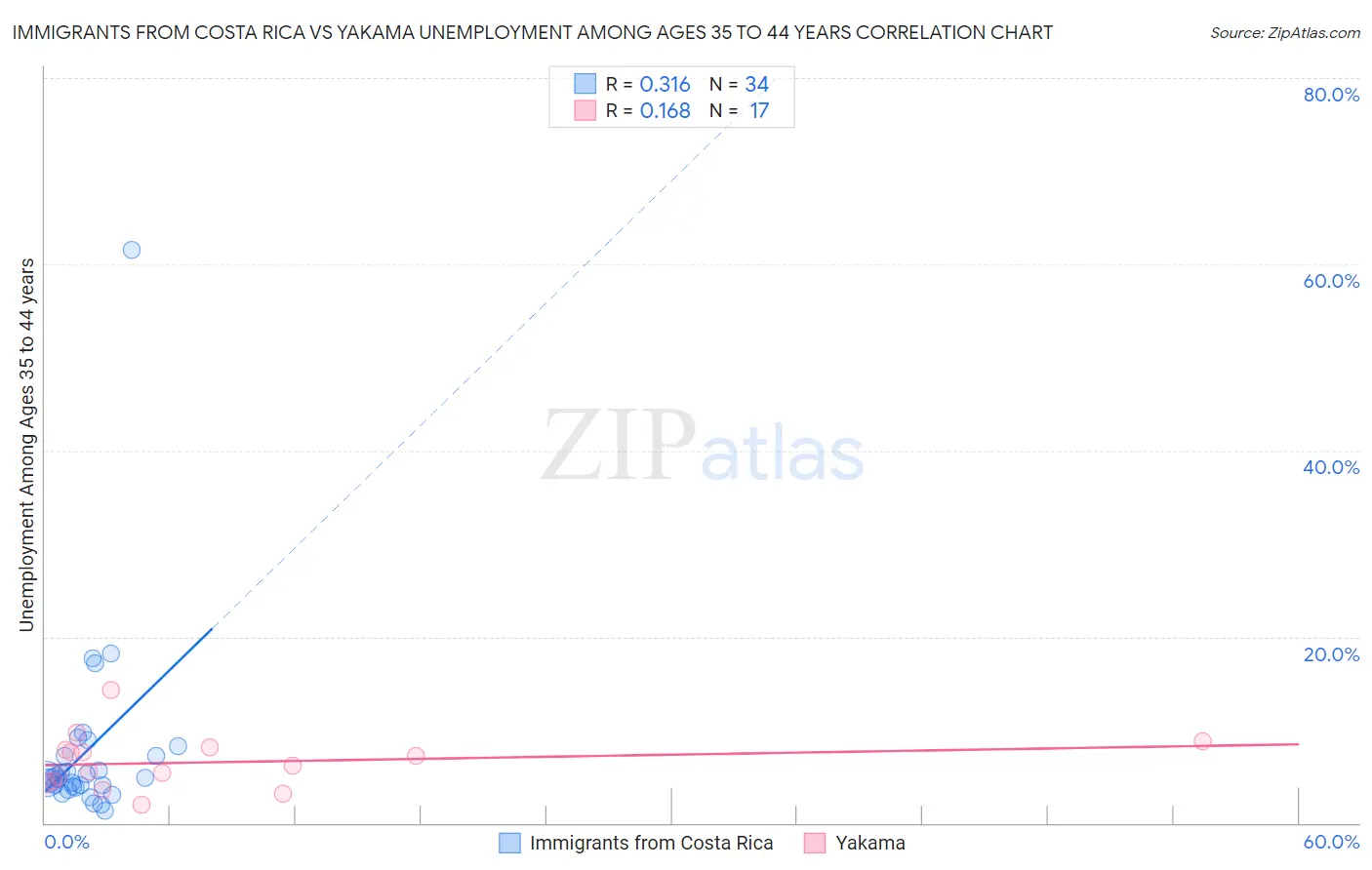 Immigrants from Costa Rica vs Yakama Unemployment Among Ages 35 to 44 years