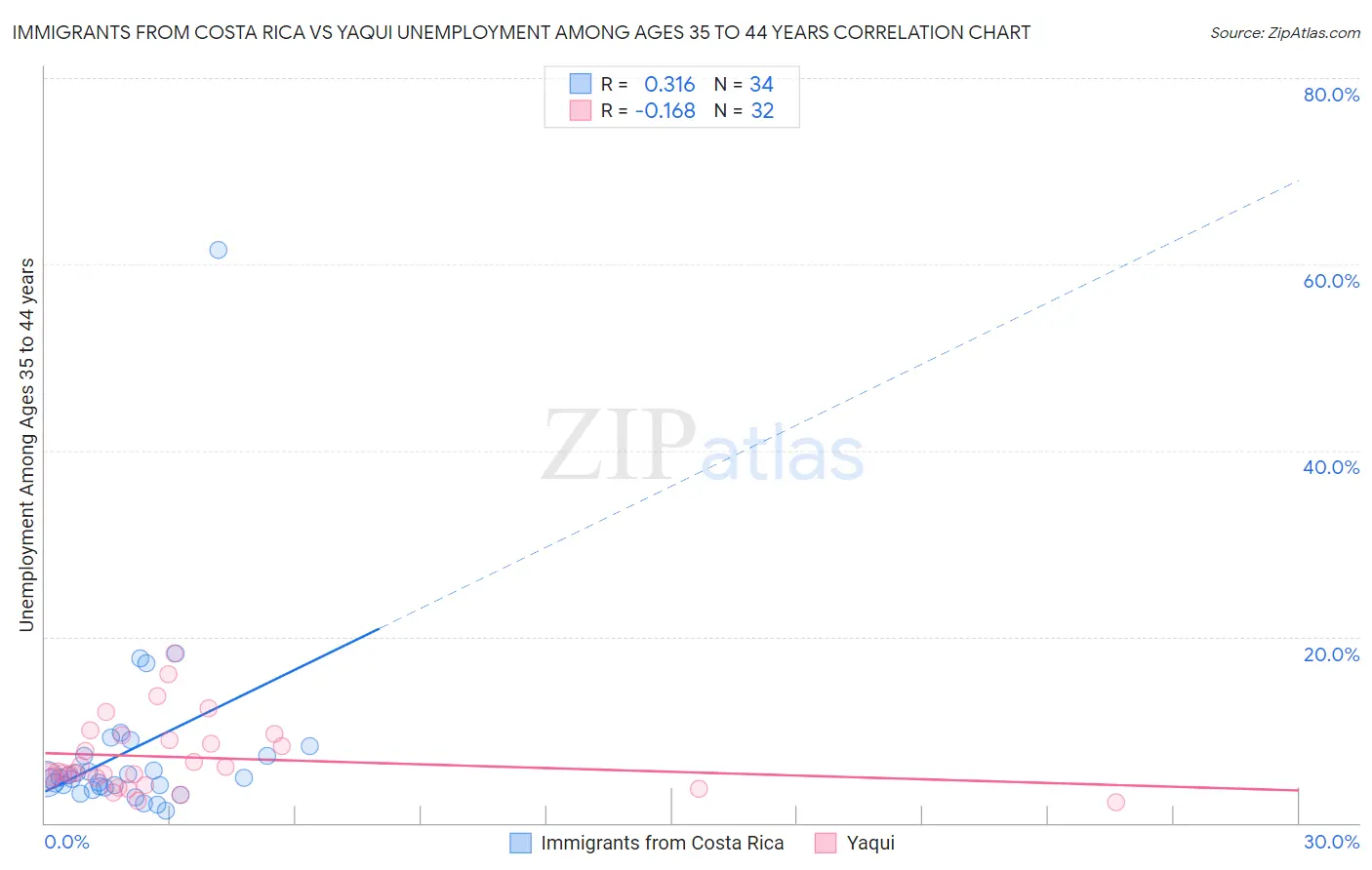 Immigrants from Costa Rica vs Yaqui Unemployment Among Ages 35 to 44 years