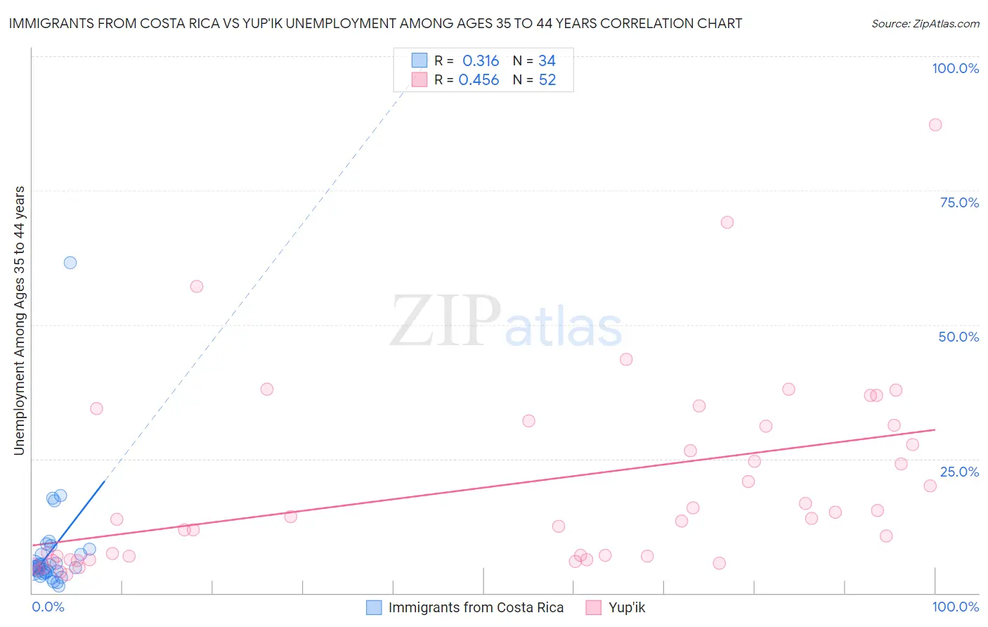 Immigrants from Costa Rica vs Yup'ik Unemployment Among Ages 35 to 44 years