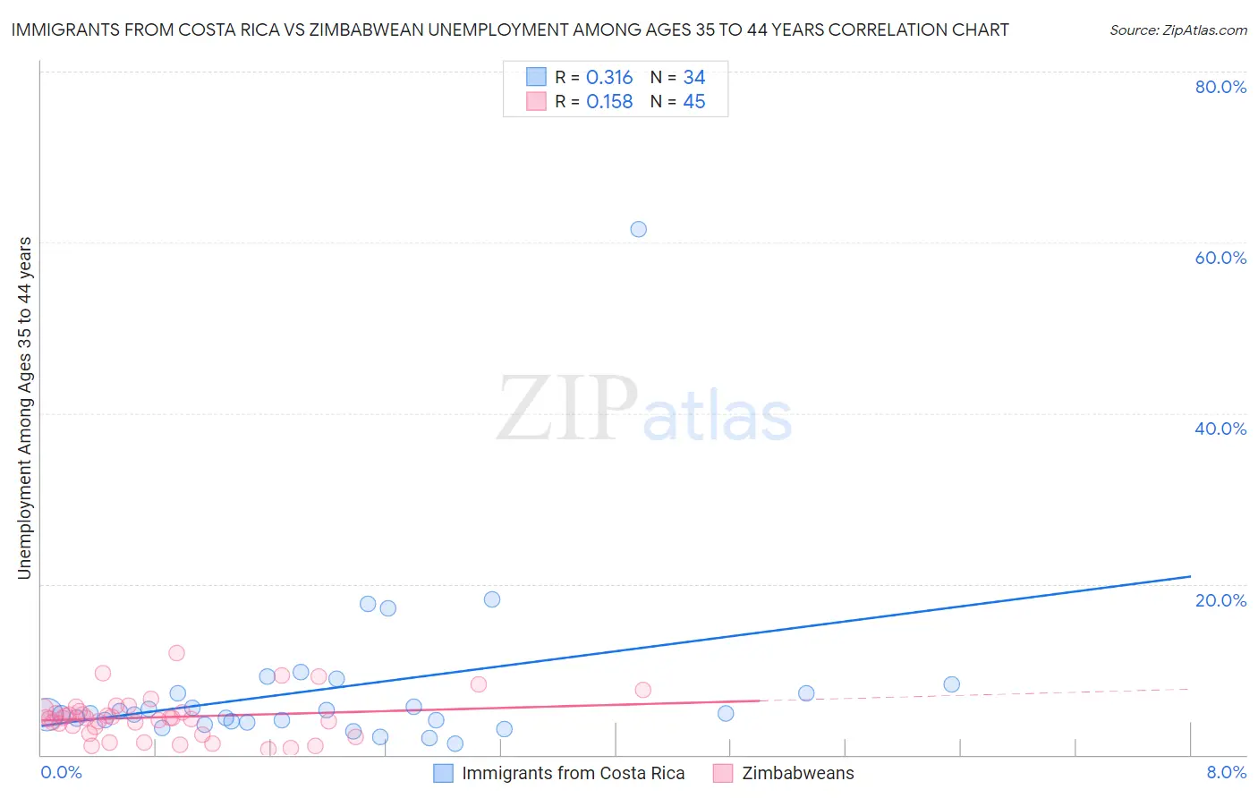 Immigrants from Costa Rica vs Zimbabwean Unemployment Among Ages 35 to 44 years